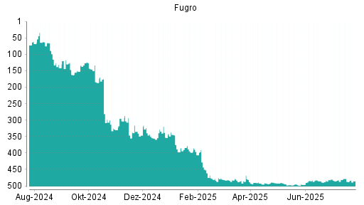 BOTSI®-Advisor Abstufung Fugro von Rang 26 auf Rang 27