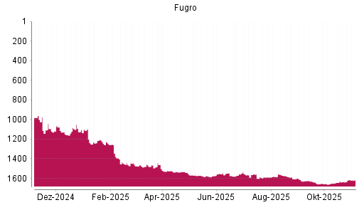 BOTSI®-Advisor Hochstufung Fugro von Rang 1636 auf ...