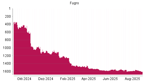 BOTSI®-Advisor Hochstufung Fugro von Rang 1252 auf ...