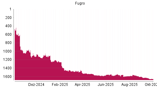 BOTSI®-Advisor Abstufung Fugro von Rang 1634 auf ...