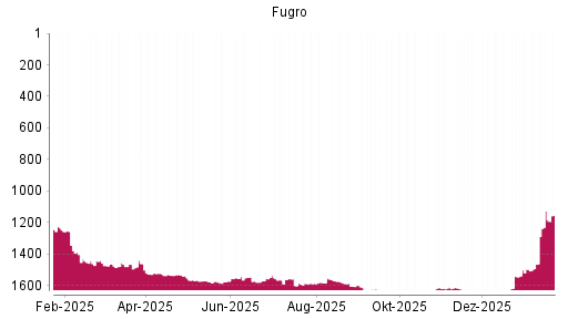 BOTSI®-Advisor Hochstufung Fugro von Rang 1465 auf ...