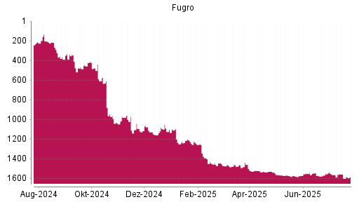 BOTSI®-Advisor Abstufung Fugro von Rang 1554 auf ...