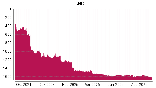 BOTSI®-Advisor Abstufung Fugro von Rang 1575 auf ...