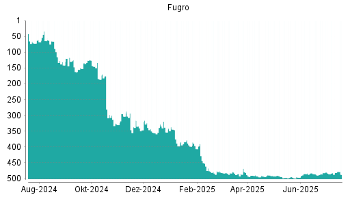 BOTSI®-Advisor Abstufung Fugro von Rang 42 auf Rang 71