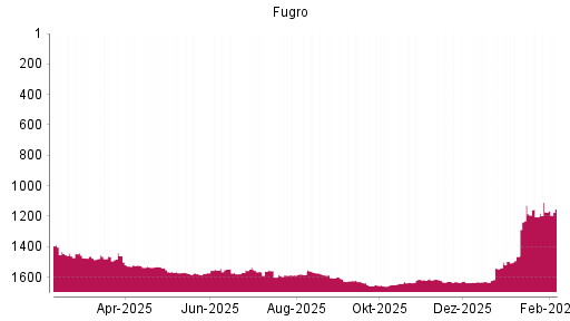 BOTSI®-Advisor Hochstufung Fugro von Rang 1173 auf ...