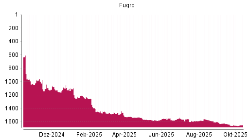 BOTSI®-Advisor Abstufung Fugro von Rang 1585 auf ... BOTSI®-Advisor Abstufung Fugro von Rang 1585 auf ...