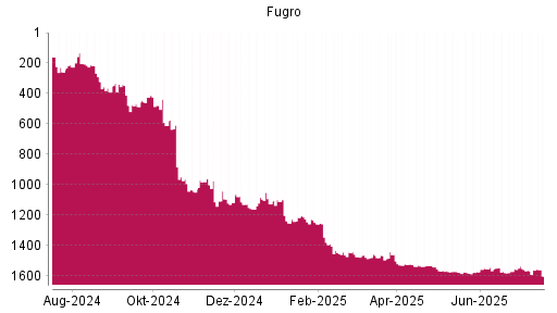 BOTSI®-Advisor Hochstufung Fugro von Rang 1462 auf ...