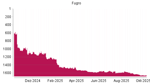 BOTSI®-Advisor Hochstufung Fugro von Rang 1657 auf ... BOTSI®-Advisor Hochstufung Fugro von Rang 1657 auf ...