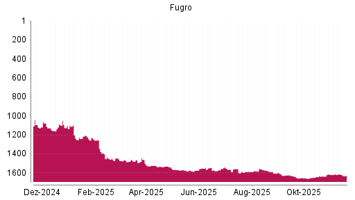 BOTSI®-Advisor Hochstufung Fugro von Rang 1584 auf ...
