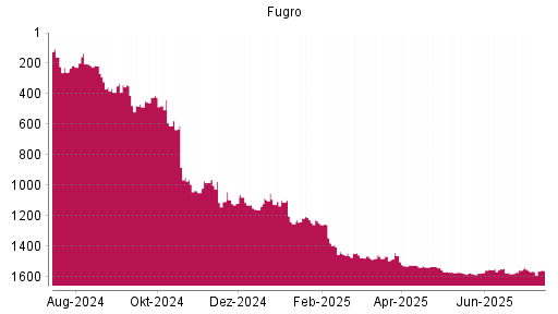 BOTSI®-Advisor Abstufung Fugro von Rang 1558 auf ...
