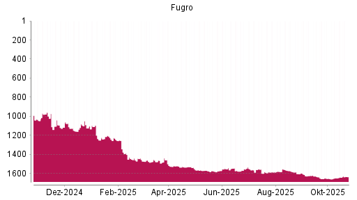 BOTSI®-Advisor Abstufung Fugro von Rang 1605 auf Rang 1614
