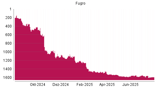 BOTSI®-Advisor belässt Fugro weiter auf ...