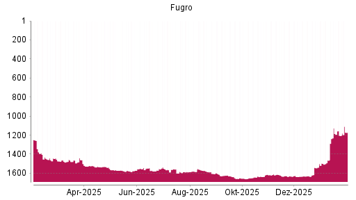 BOTSI®-Advisor Hochstufung Fugro von Rang 1205 auf ...
