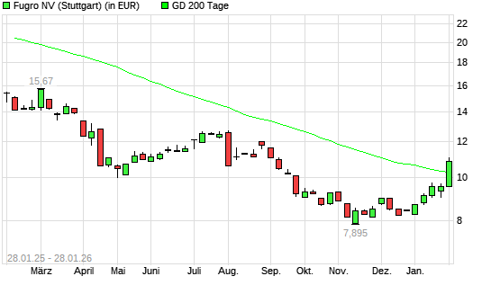 Fugro-Aktie &uuml;ber 200-Tage-Linie