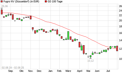 Fugro-Aktie unter 100-Tage-Linie