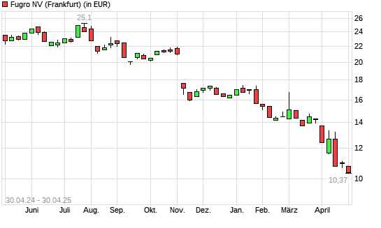 Fugro-Aktie mit neuem 12-Monats-Tief