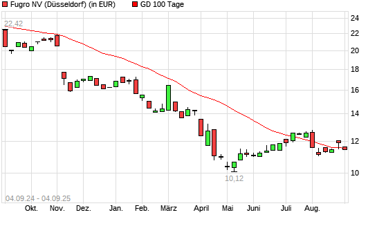 Fugro-Aktie unter 100-Tage-Linie