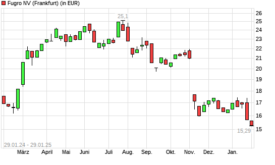 Fugro-Aktie mit neuem 12-Monats-Tief