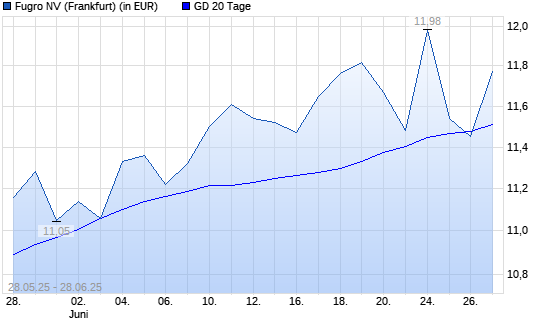 Fugro-Aktie über 20-Tage-Linie