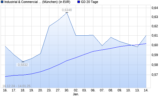 Industrial & Commercial Bank of China-Aktie über 20-Tage-Linie
