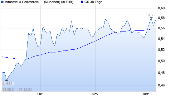 Industrial & Commercial Bank of China-Aktie über 38-Tage-Linie