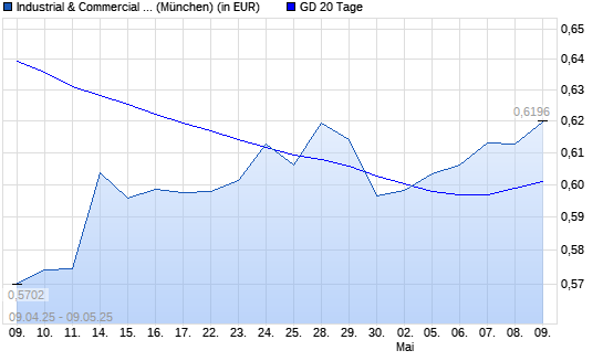 Industrial & Commercial Bank of China-Aktie unter 20-Tage-Linie