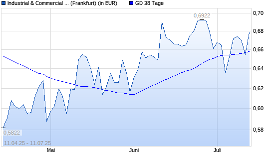 Industrial & Commercial Bank of China-Aktie unter 38-Tage-Linie