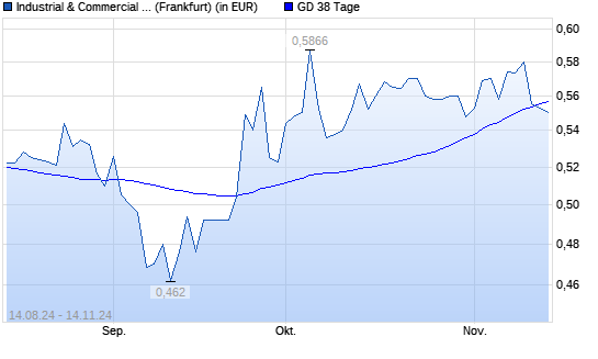 Industrial & Commercial Bank of China-Aktie unter 38-Tage-Linie