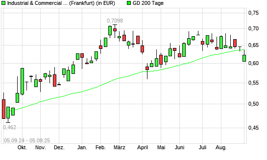 Industrial & Commercial Bank of China-Aktie über 200-Tage-Linie