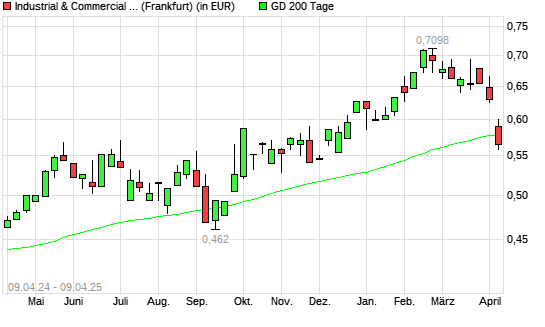 Industrial & Commercial Bank of China-Aktie unter 200-Tage-Linie