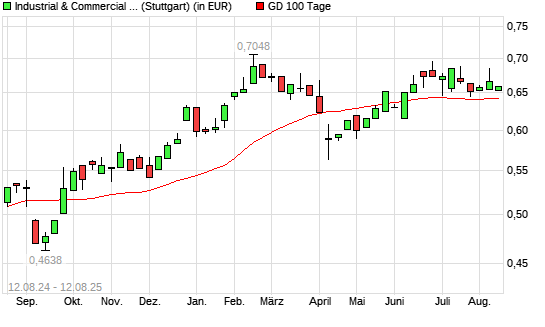 Industrial & Commercial Bank of China-Aktie unter 100-Tage-Linie