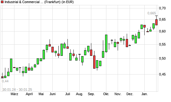 Industrial & Commercial Bank of China-Aktie mit neuem 3-Jahres-Hoch