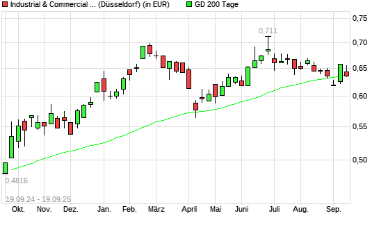 Industrial & Commercial Bank of China-Aktie unter 200-Tage-Linie