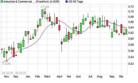 Industrial & Commercial Bank of China-Aktie unter 50-Tage-Linie