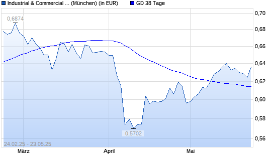 Industrial & Commercial Bank of China-Aktie über 38-Tage-Linie