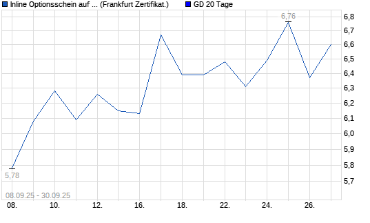 Chart