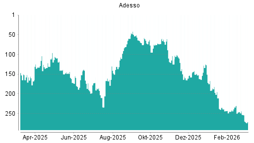 BOTSI®-Advisor Hochstufung Adesso von Rang 23 auf Rang 19