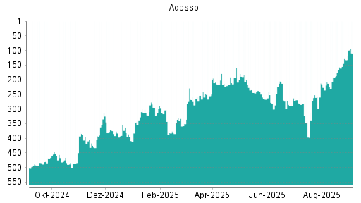 BOTSI®-Advisor Hochstufung Adesso von Rang 132 auf Rang 109