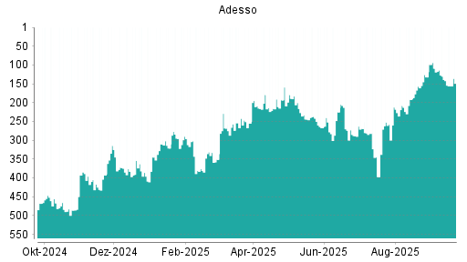 BOTSI®-Advisor Abstufung Adesso von Rang 130 auf ...