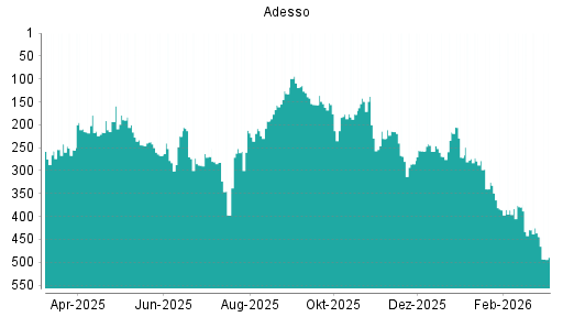 BOTSI®-Advisor Hochstufung Adesso von Rang 212 auf ...