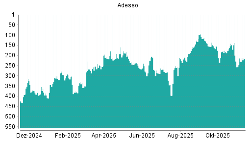 BOTSI®-Advisor Abstufung Adesso von Rang 229 auf ...