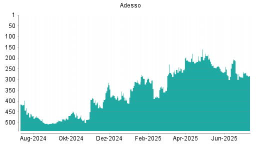 BOTSI®-Advisor Abstufung Adesso von Rang 269 auf ...