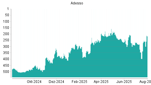 BOTSI®-Advisor Hochstufung Adesso von Rang 252 auf ...