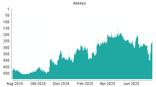 BOTSI®-Advisor Hochstufung Adesso von Rang 288 auf ...