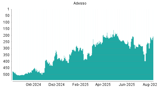 BOTSI®-Advisor Hochstufung Adesso von Rang 252 auf ...