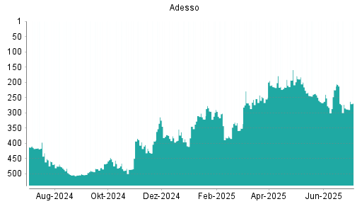 BOTSI®-Advisor Abstufung Adesso von Rang 267 auf ...