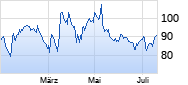 Adesso Chart