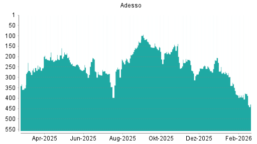 BOTSI®-Advisor Abstufung Adesso von Rang 379 auf ...