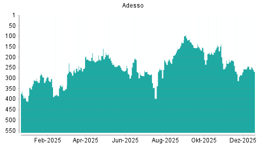 BOTSI®-Advisor Abstufung Adesso von Rang 258 auf ...