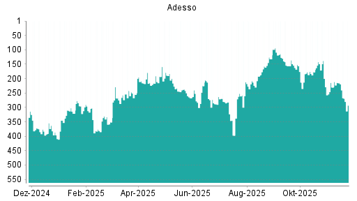 BOTSI®-Advisor Abstufung Adesso von Rang 215 auf ...